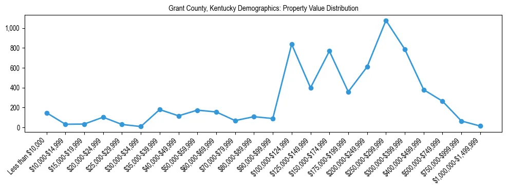Line chart showing the distribution of property values for owner-occupied housing units in Grant County, Kentucky.