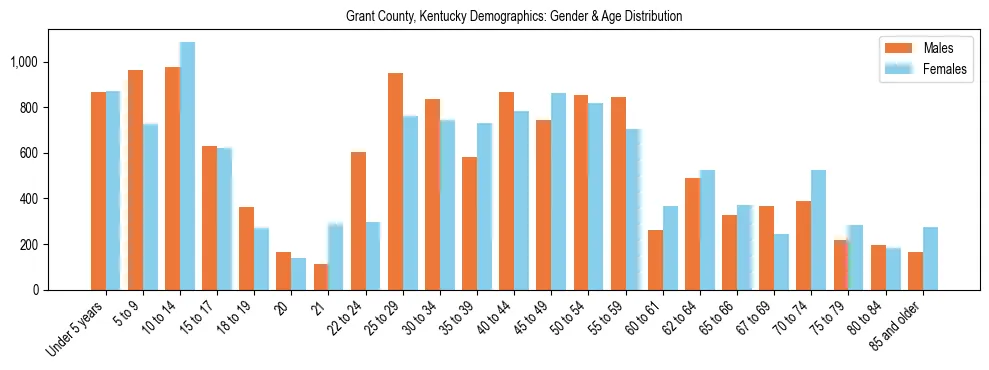 Bar chart showing the population distribution of Grant County, Kentucky by age group and gender, based on 2023 ACS data.