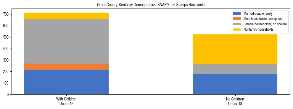 Stacked bar chart showing SNAP/Food Stamps recipient household composition by presence of children under 18 in Grant County, Kentucky, based on 2023 ACS data.