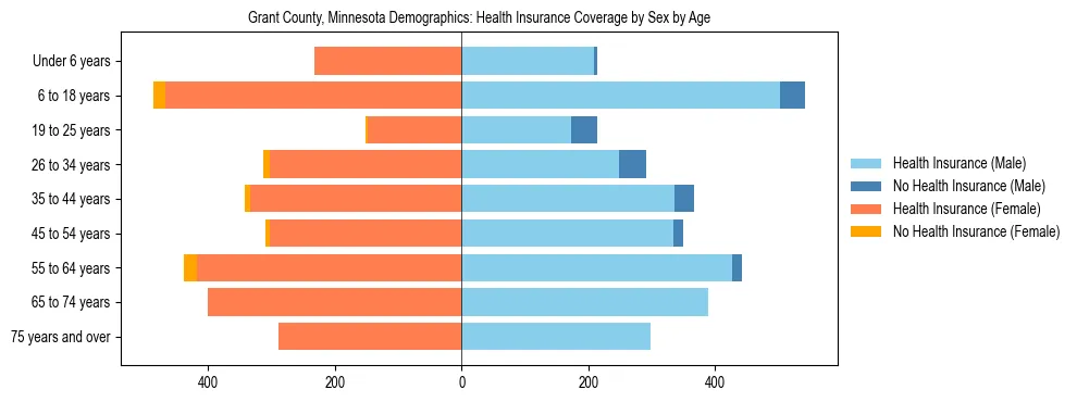 Pyramid chart showing health insurance coverage by age and sex in Grant County, Minnesota.