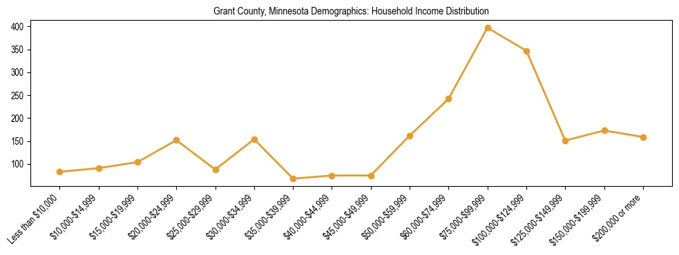 Horizontal bar chart showing household income distribution in Grant County, Minnesota.