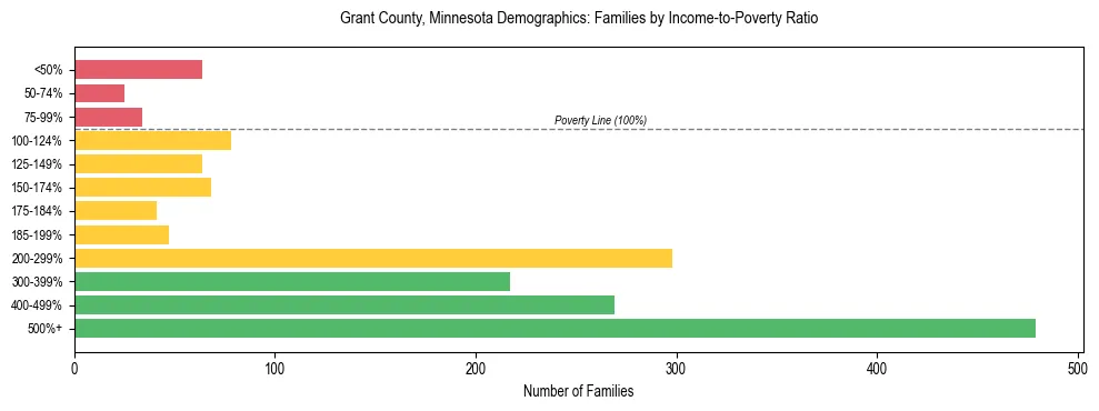 Horizontal bar chart showing family distribution by income-to-poverty ratio in Grant County, Minnesota, based on 2023 ACS data.