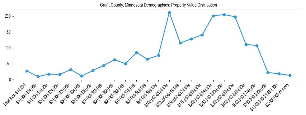 Line chart showing the distribution of property values for owner-occupied housing units in Grant County, Minnesota.