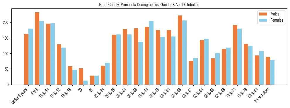 Bar chart showing the population distribution of Grant County, Minnesota by age group and gender, based on 2023 ACS data.