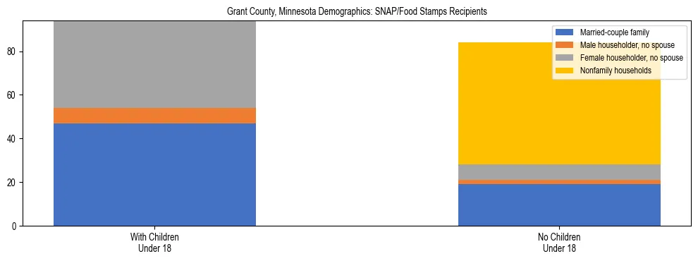 Stacked bar chart showing SNAP/Food Stamps recipient household composition by presence of children under 18 in Grant County, Minnesota, based on 2023 ACS data.