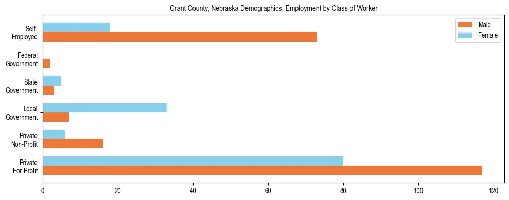 Horizontal bar chart showing employment distribution by class of worker and gender in Grant County, Nebraska, based on 2023 ACS data.