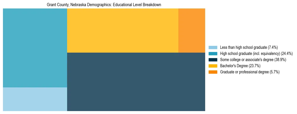 Treemap chart illustrating the educational attainment breakdown for population 25 years and over in Grant County, Nebraska.