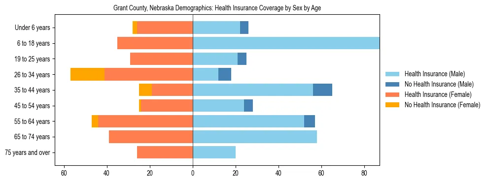 Pyramid chart showing health insurance coverage by age and sex in Grant County, Nebraska.