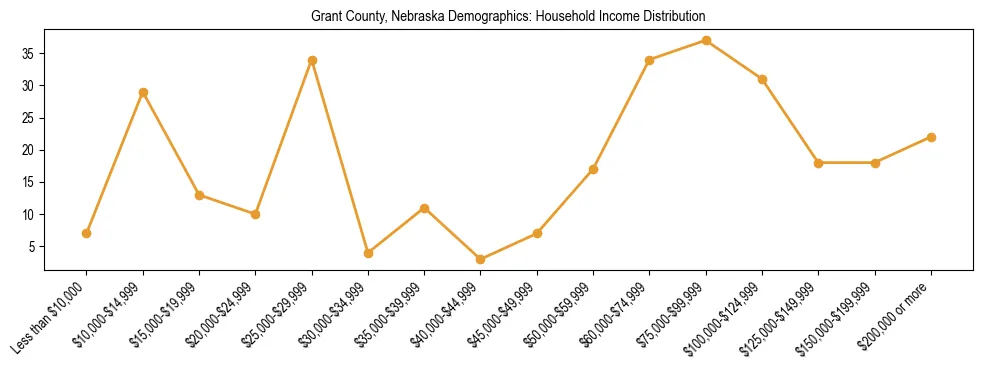 Horizontal bar chart showing household income distribution in Grant County, Nebraska.