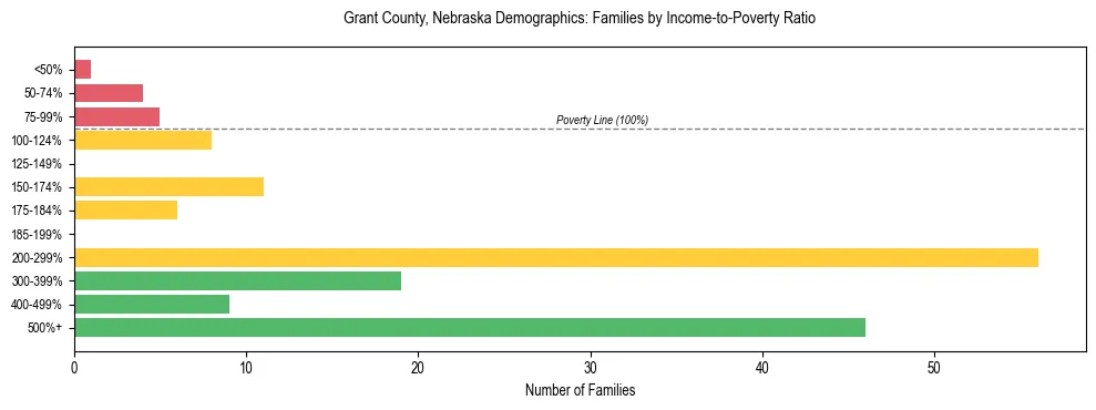 Horizontal bar chart showing family distribution by income-to-poverty ratio in Grant County, Nebraska, based on 2023 ACS data.