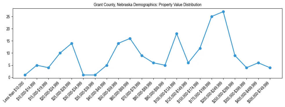 Line chart showing the distribution of property values for owner-occupied housing units in Grant County, Nebraska.