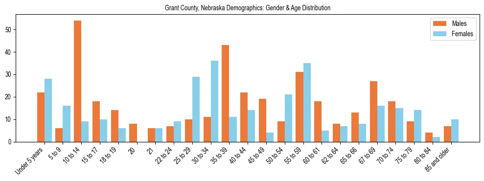 Bar chart showing the population distribution of Grant County, Nebraska by age group and gender, based on 2023 ACS data.