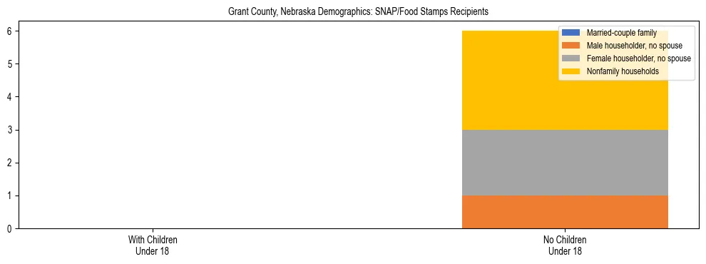 Stacked bar chart showing SNAP/Food Stamps recipient household composition by presence of children under 18 in Grant County, Nebraska, based on 2023 ACS data.
