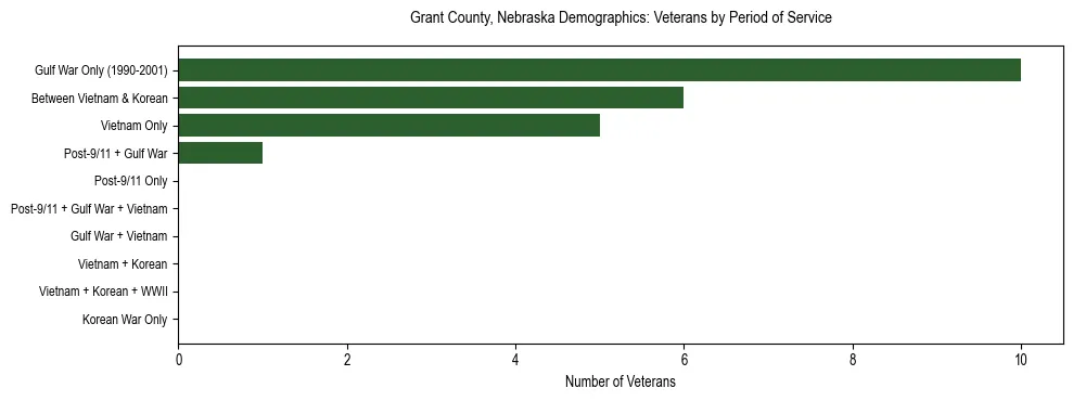Horizontal bar chart showing veteran distribution by period of military service in Grant County, Nebraska, based on 2023 ACS data.