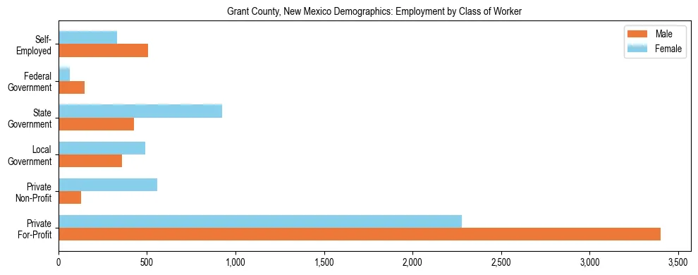 Horizontal bar chart showing employment distribution by class of worker and gender in Grant County, New Mexico, based on 2023 ACS data.