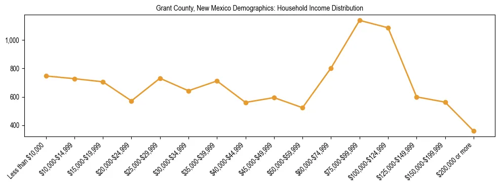 Horizontal bar chart showing household income distribution in Grant County, New Mexico.