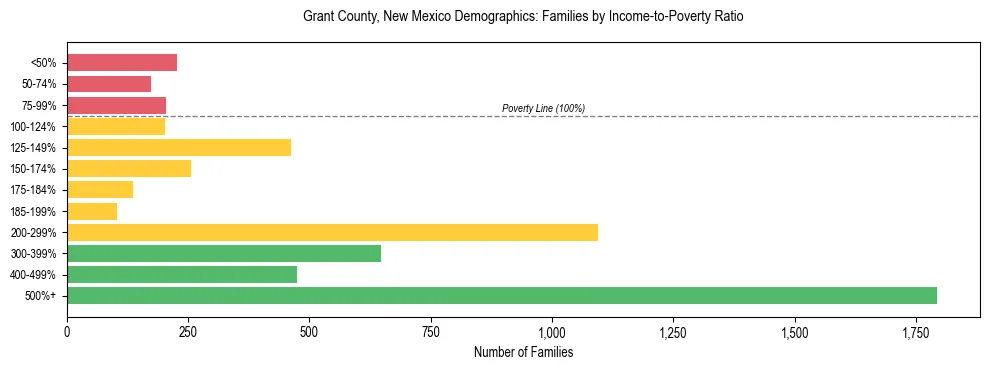 Horizontal bar chart showing family distribution by income-to-poverty ratio in Grant County, New Mexico, based on 2023 ACS data.