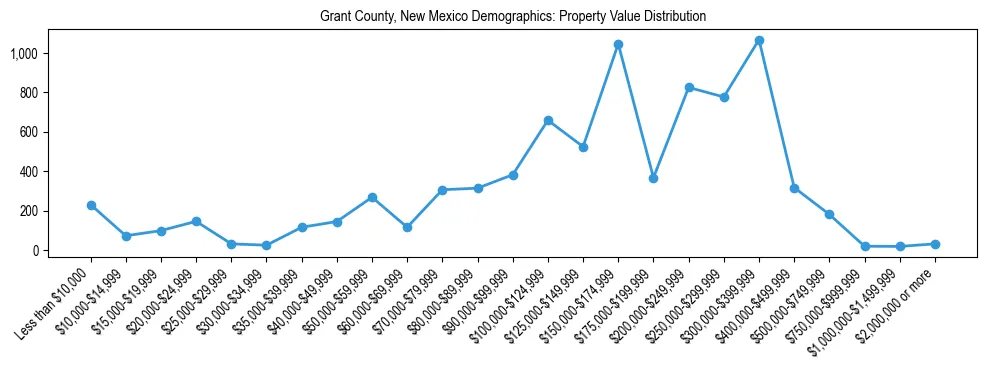 Line chart showing the distribution of property values for owner-occupied housing units in Grant County, New Mexico.