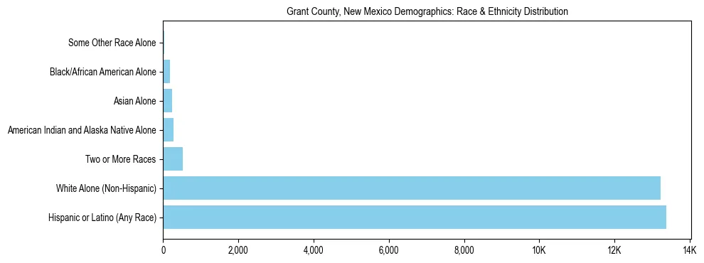 Race and Ethnicity Distribution Chart for Grant County, New Mexico