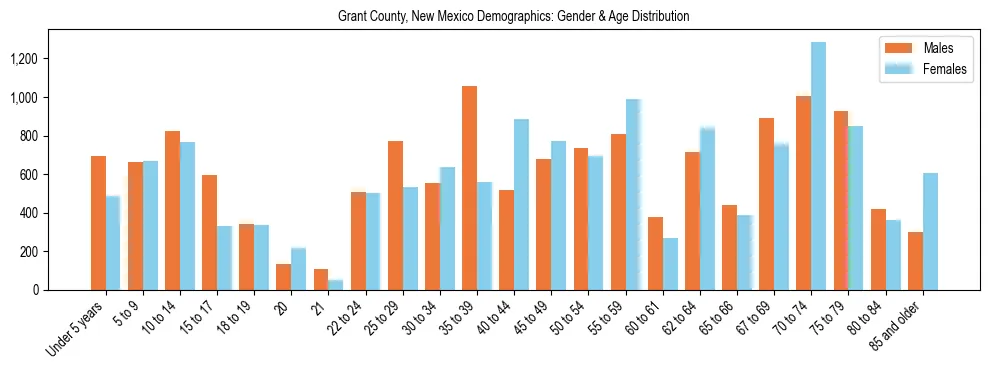 Bar chart showing the population distribution of Grant County, New Mexico by age group and gender, based on 2023 ACS data.