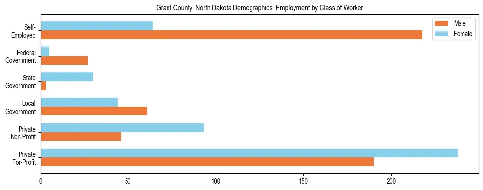 Horizontal bar chart showing employment distribution by class of worker and gender in Grant County, North Dakota, based on 2023 ACS data.