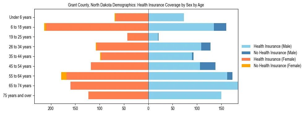 Pyramid chart showing health insurance coverage by age and sex in Grant County, North Dakota.