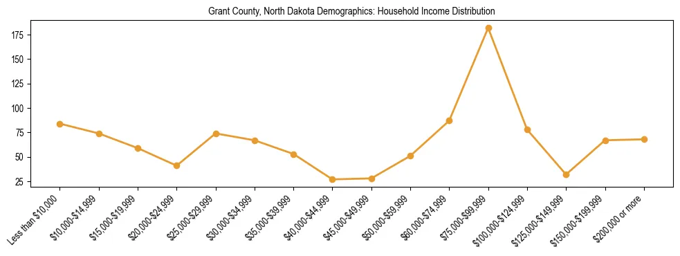 Horizontal bar chart showing household income distribution in Grant County, North Dakota.