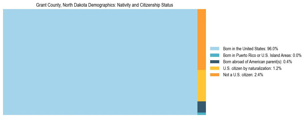Treemap showing the population distribution by nativity and citizenship status in Grant County, North Dakota based on U.S. Census data.
