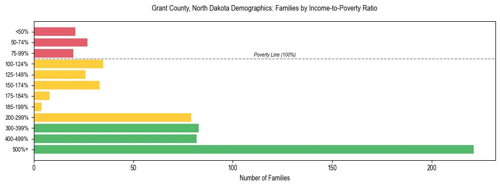 Horizontal bar chart showing family distribution by income-to-poverty ratio in Grant County, North Dakota, based on 2023 ACS data.
