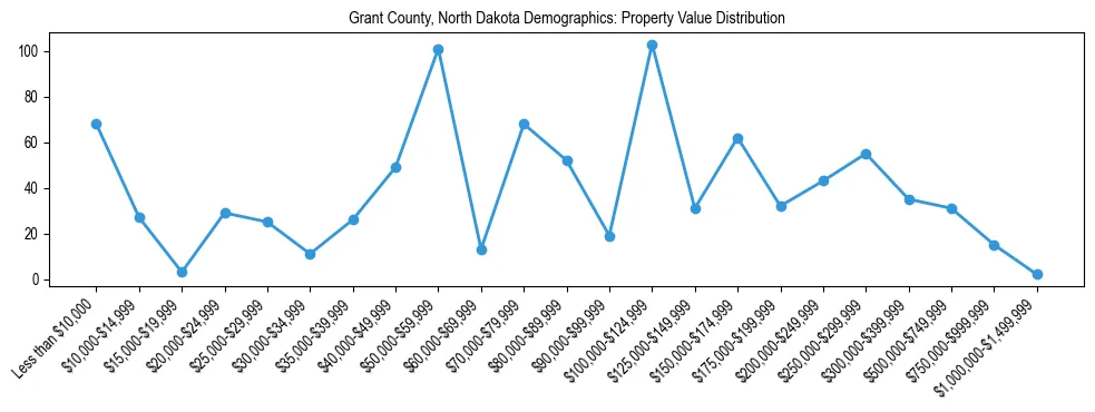 Line chart showing the distribution of property values for owner-occupied housing units in Grant County, North Dakota.