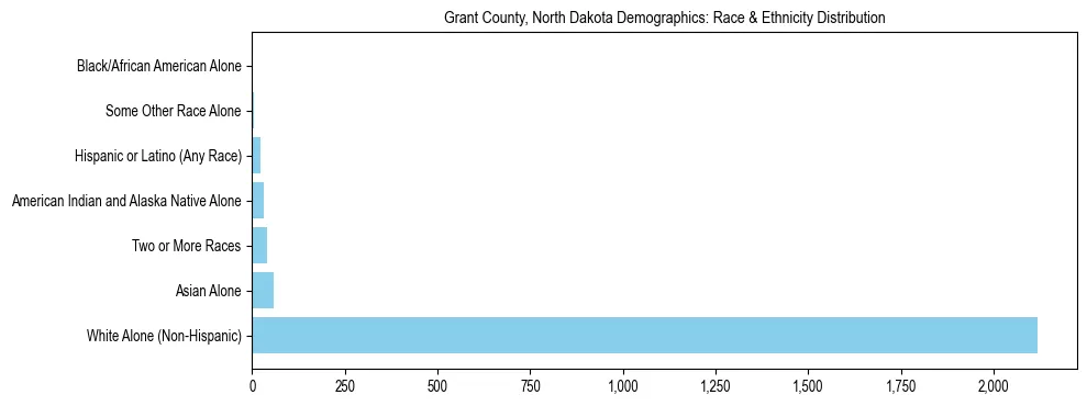 Race and Ethnicity Distribution Chart for Grant County, North Dakota