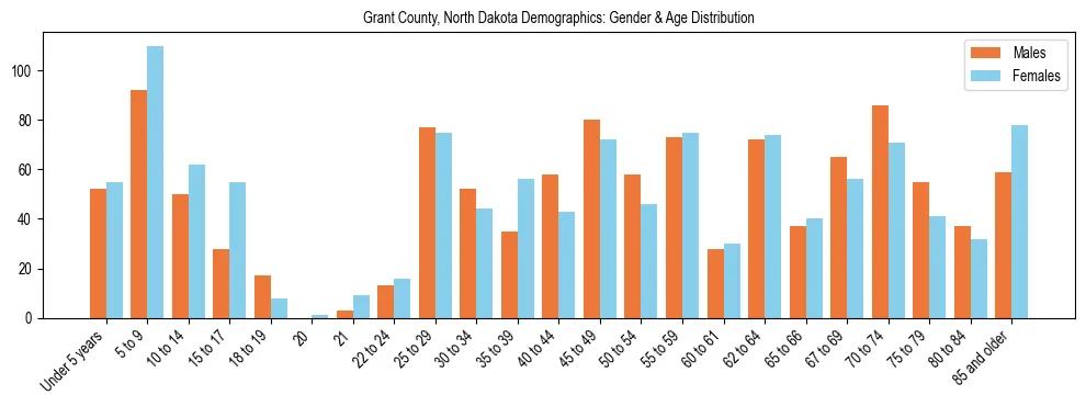Bar chart showing the population distribution of Grant County, North Dakota by age group and gender, based on 2023 ACS data.