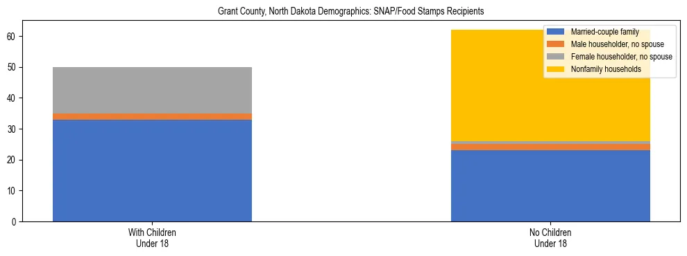 Stacked bar chart showing SNAP/Food Stamps recipient household composition by presence of children under 18 in Grant County, North Dakota, based on 2023 ACS data.