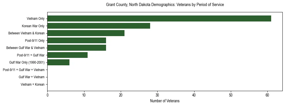 Horizontal bar chart showing veteran distribution by period of military service in Grant County, North Dakota, based on 2023 ACS data.