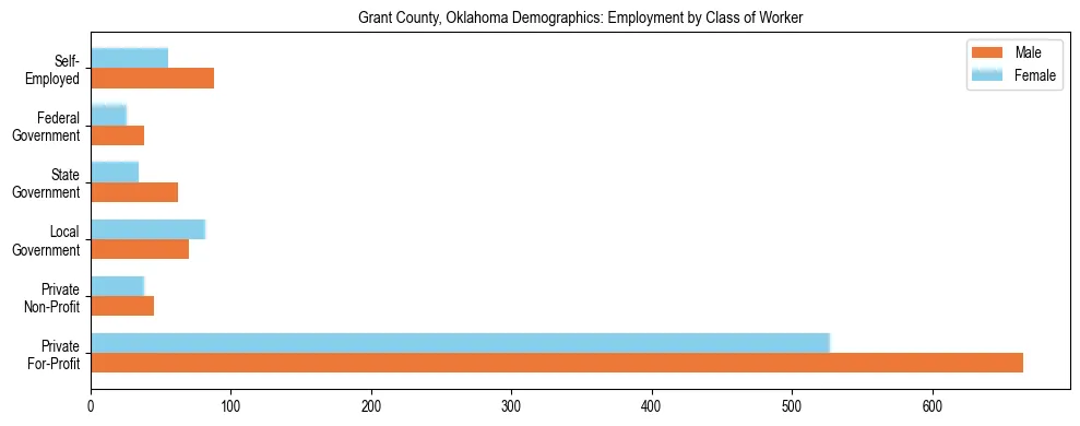 Horizontal bar chart showing employment distribution by class of worker and gender in Grant County, Oklahoma, based on 2023 ACS data.
