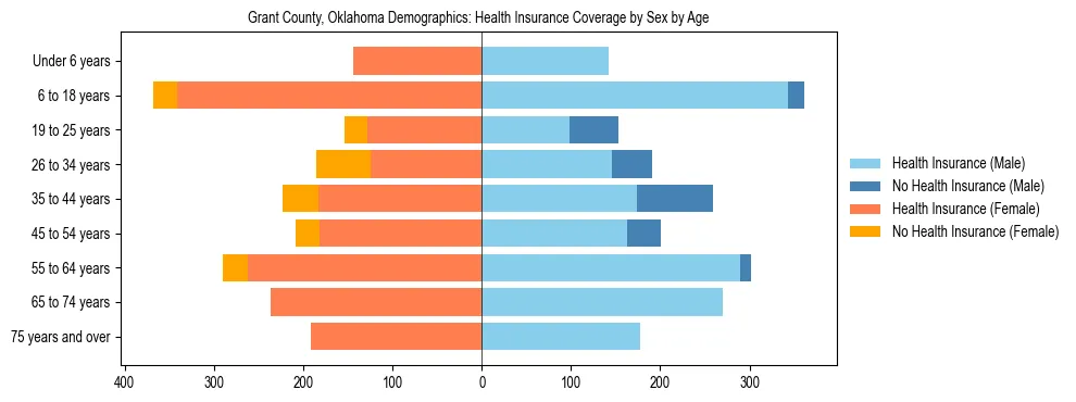 Pyramid chart showing health insurance coverage by age and sex in Grant County, Oklahoma.