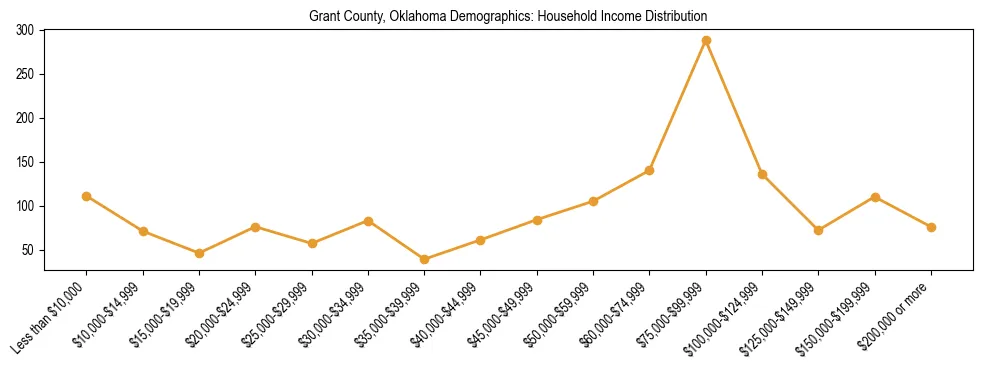 Horizontal bar chart showing household income distribution in Grant County, Oklahoma.