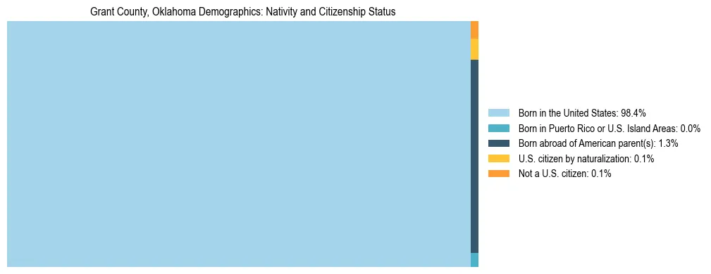 Treemap showing the population distribution by nativity and citizenship status in Grant County, Oklahoma based on U.S. Census data.