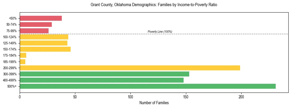 Horizontal bar chart showing family distribution by income-to-poverty ratio in Grant County, Oklahoma, based on 2023 ACS data.