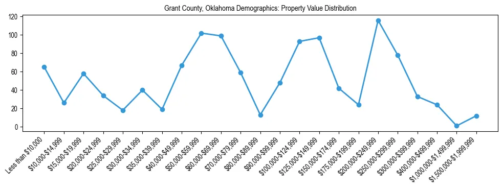 Line chart showing the distribution of property values for owner-occupied housing units in Grant County, Oklahoma.