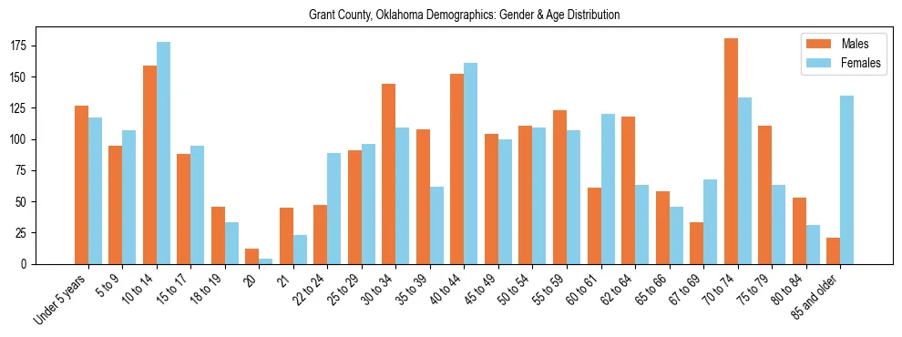 Bar chart showing the population distribution of Grant County, Oklahoma by age group and gender, based on 2023 ACS data.
