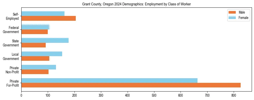 Horizontal bar chart showing employment distribution by class of worker and gender in Grant County, Oregon, based on 2023 ACS data.