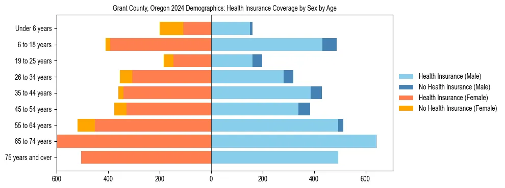Pyramid chart showing health insurance coverage by age and sex in Grant County, Oregon.