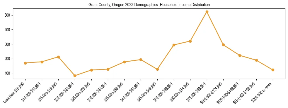 Horizontal bar chart showing household income distribution in Grant County, Oregon.