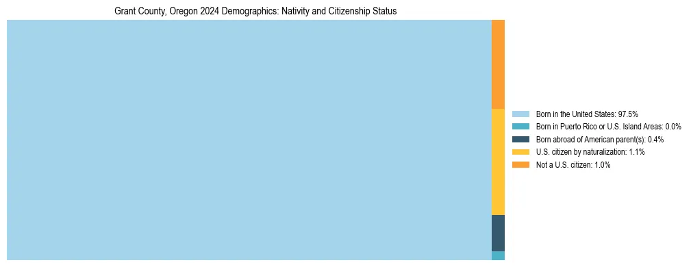 Treemap showing the population distribution by nativity and citizenship status in Grant County, Oregon based on U.S. Census data.