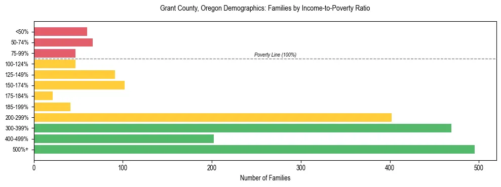 Bar chart showing family distribution by income-to-poverty ratio in Grant County, Oregon, based on 2023 ACS data.