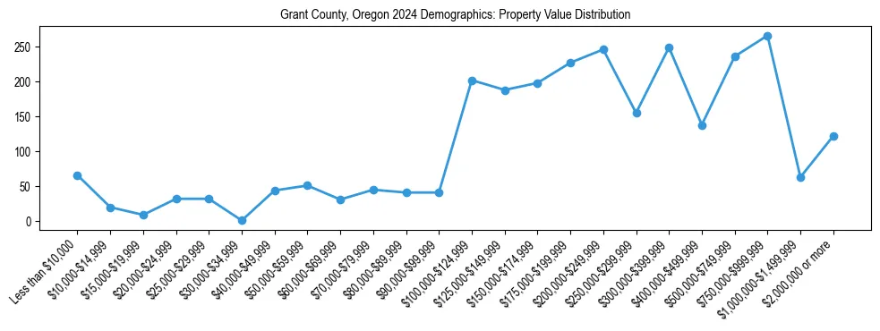 Line chart showing the distribution of property values for owner-occupied housing units in Grant County, Oregon.
