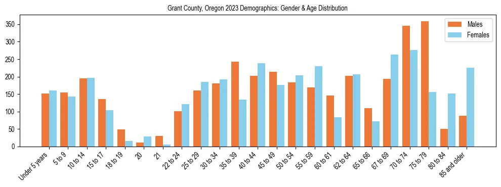 Bar chart showing the population distribution of Grant County, Oregon by age group and gender, based on 2023 ACS data.
