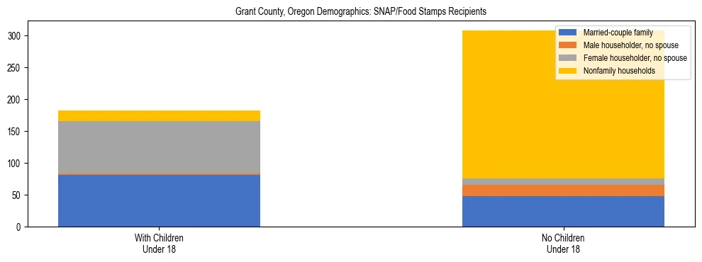 Stacked bar chart showing SNAP recipient household composition by presence of children in Grant County, Oregon, based on 2023 ACS data.