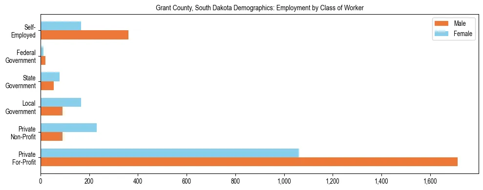 Horizontal bar chart showing employment distribution by class of worker and gender in Grant County, South Dakota, based on 2023 ACS data.